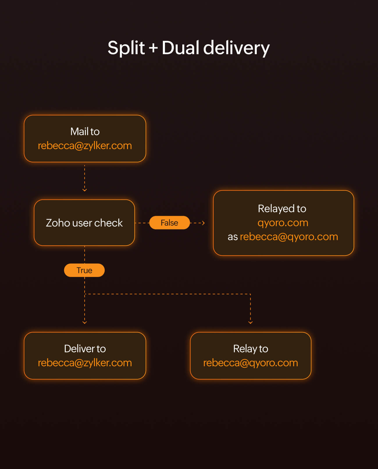 A screen showing the split+dual delivery email routing flow
