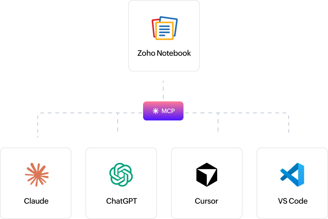 Connect Notebook with your favorite AI tools
