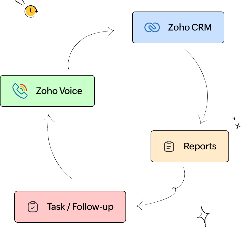 Zoho One natively connecting CRM with your chosen telephony system so no opportunities are lost