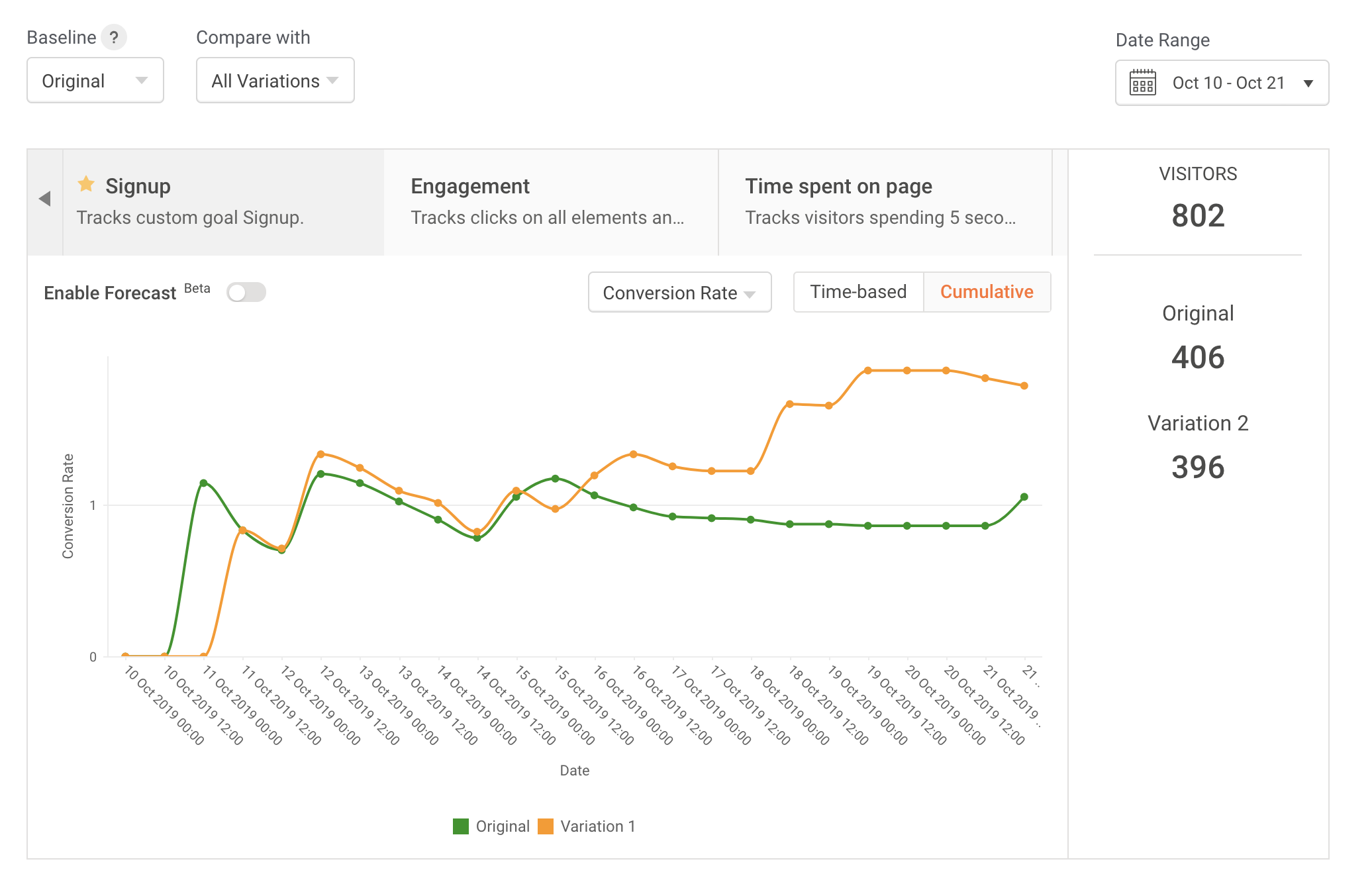 Cumulative reports in Zoho PageSense A/B test