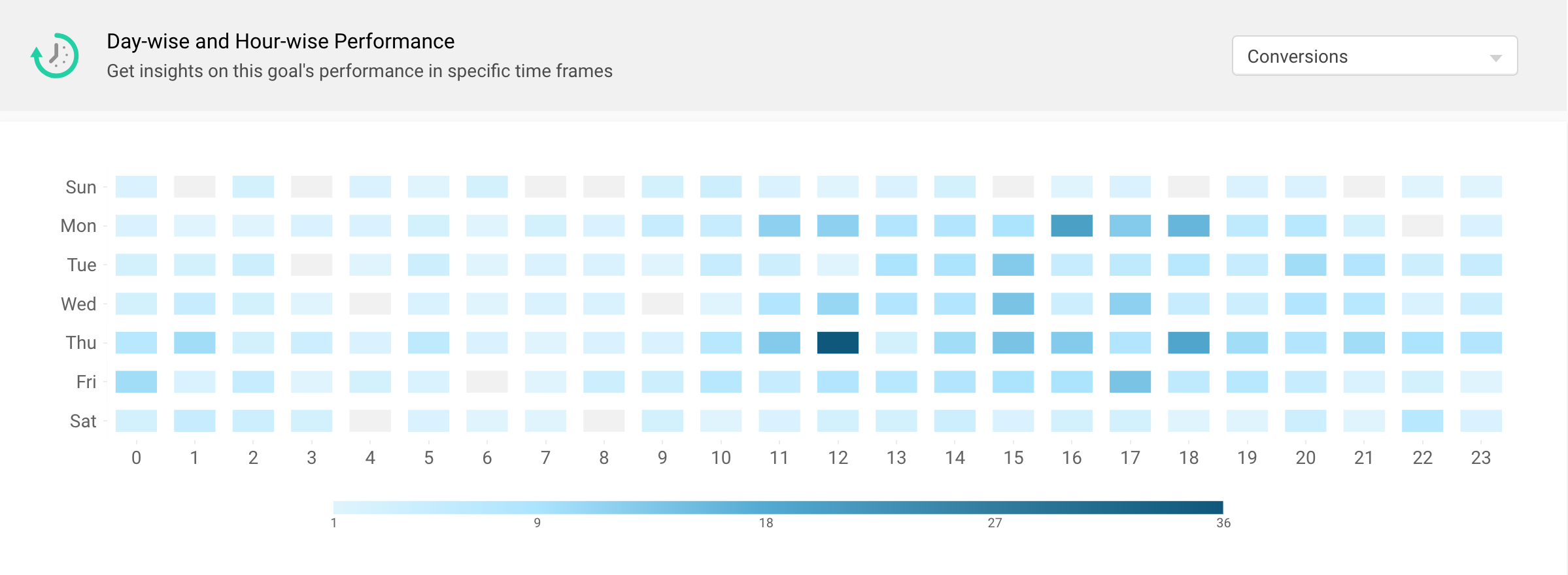 Daily and hourly performance in Zoho PageSense Goals reports