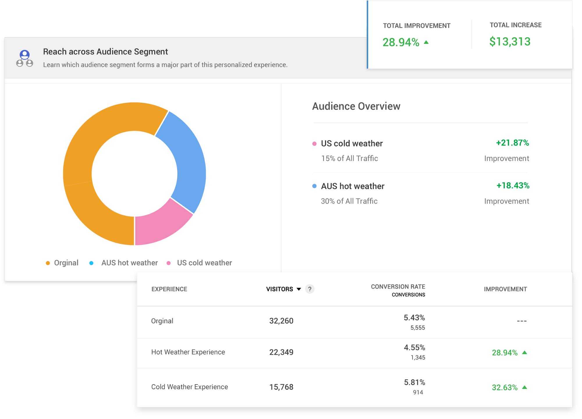 Compare experiences and optimize better
