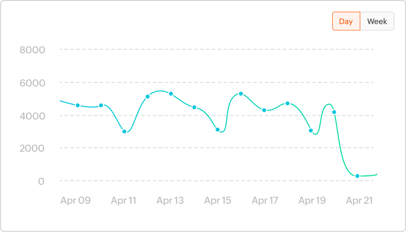 Visitor trend line chart from Apr 09 to Apr 15, ranging between 2,000 and 8,000