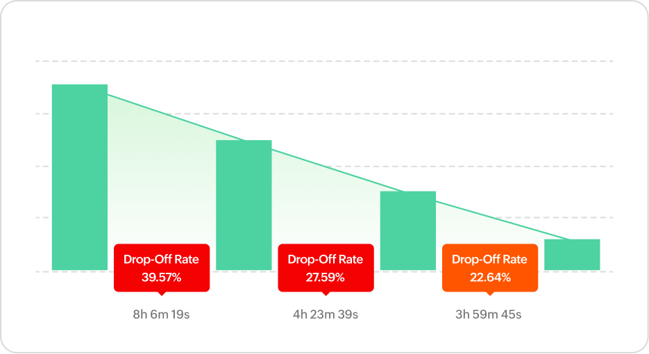Funnel chart showing visitor drop-off across four steps, with drop-off rates of 39.57%, 27.59% and 22.64%