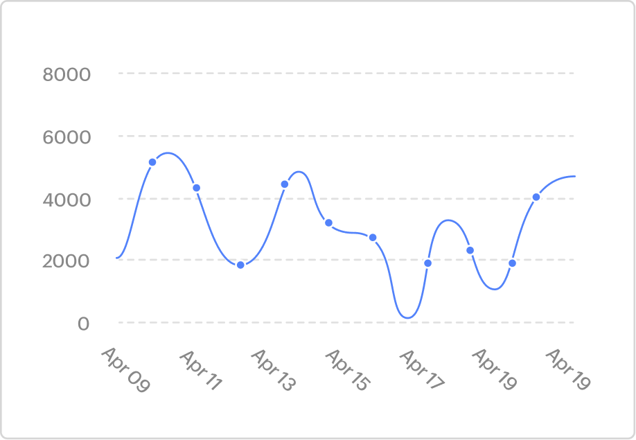 Visitor trend line chart from Apr 09 to Apr 15, ranging between 2,000 and 6,000