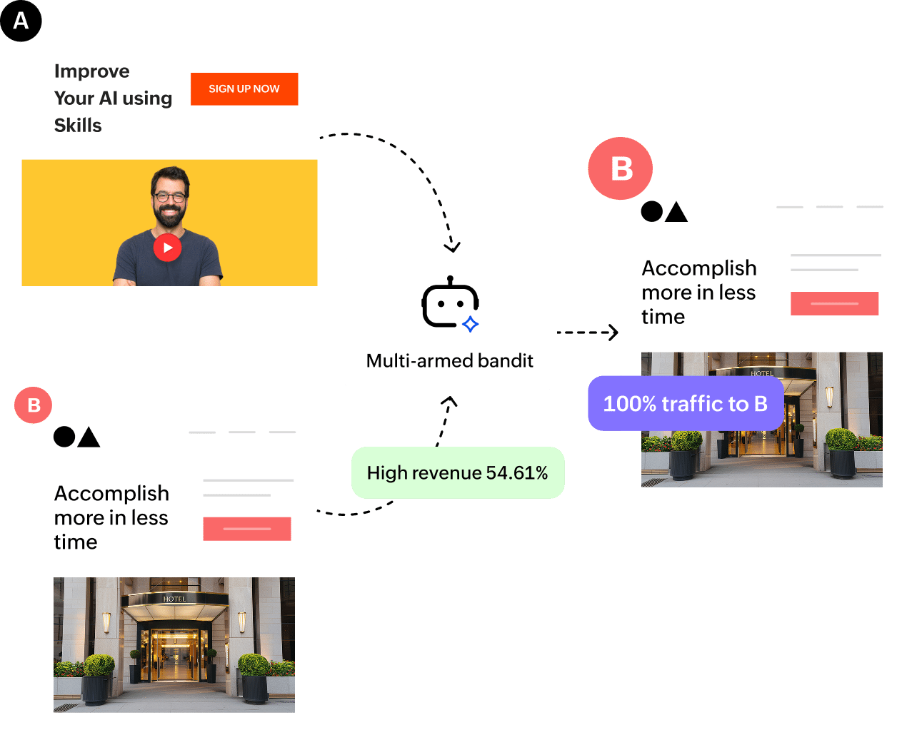 PageSense multi-armed bandit shifting traffic between two landing page variants, with revenue up 54.61%