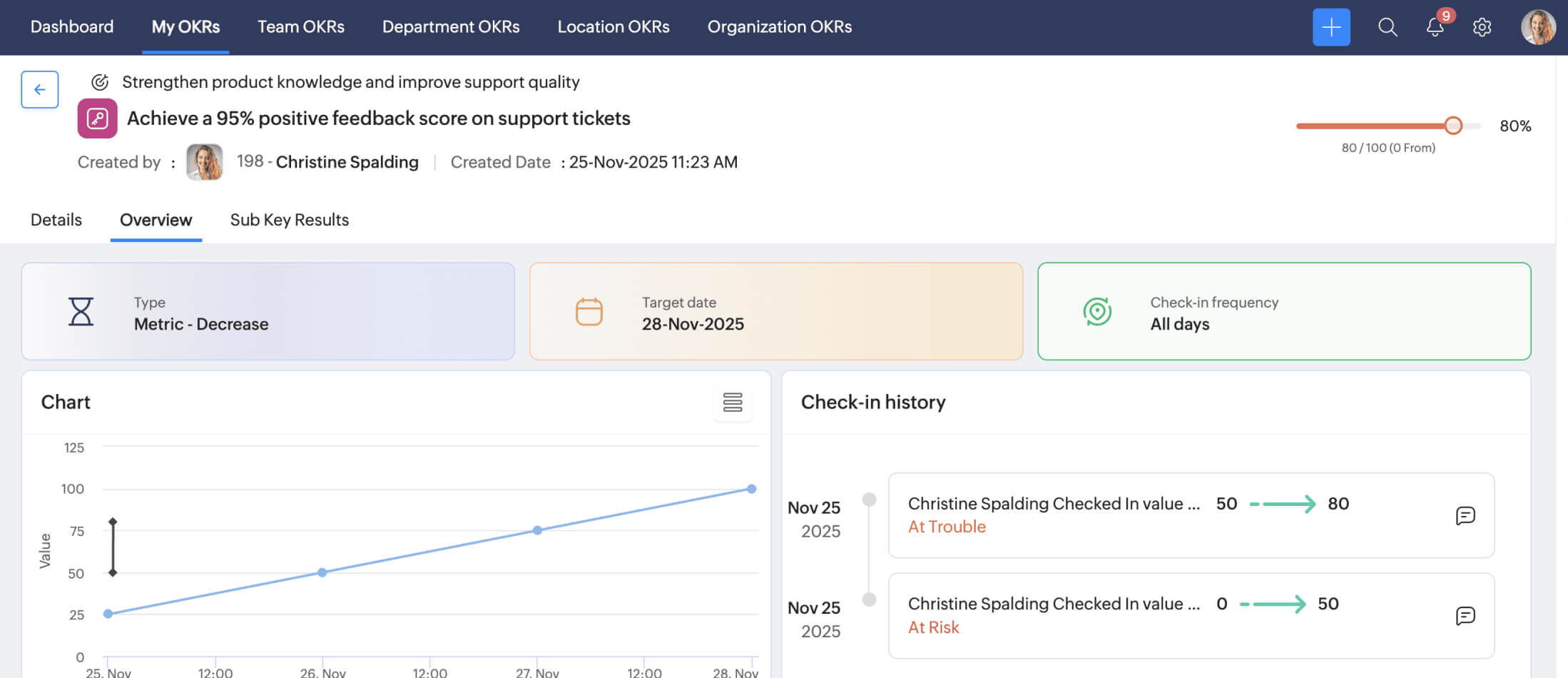 OKR summary in Zoho People