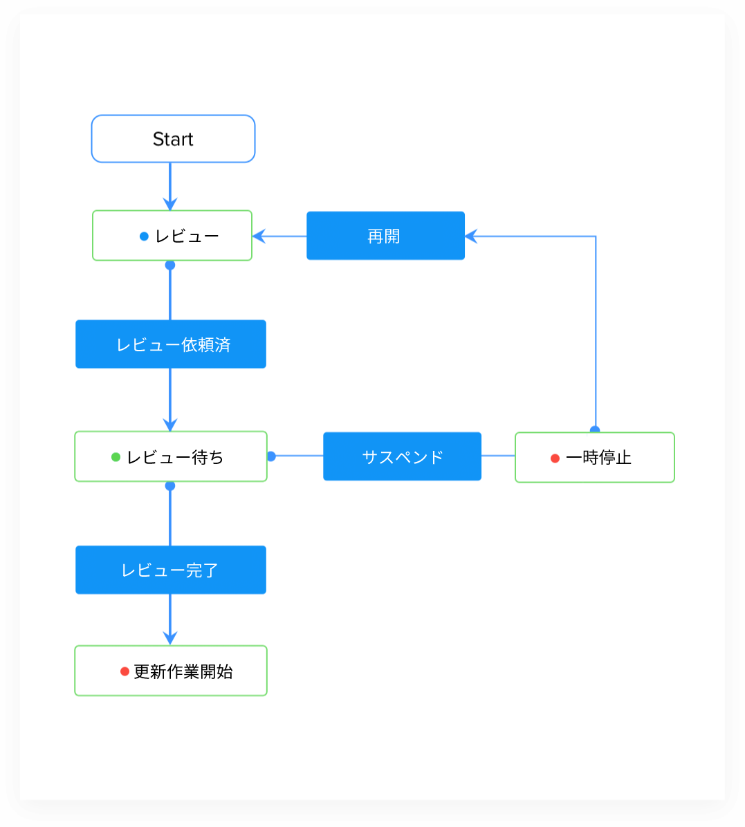 タスクを自動化して時間を節約