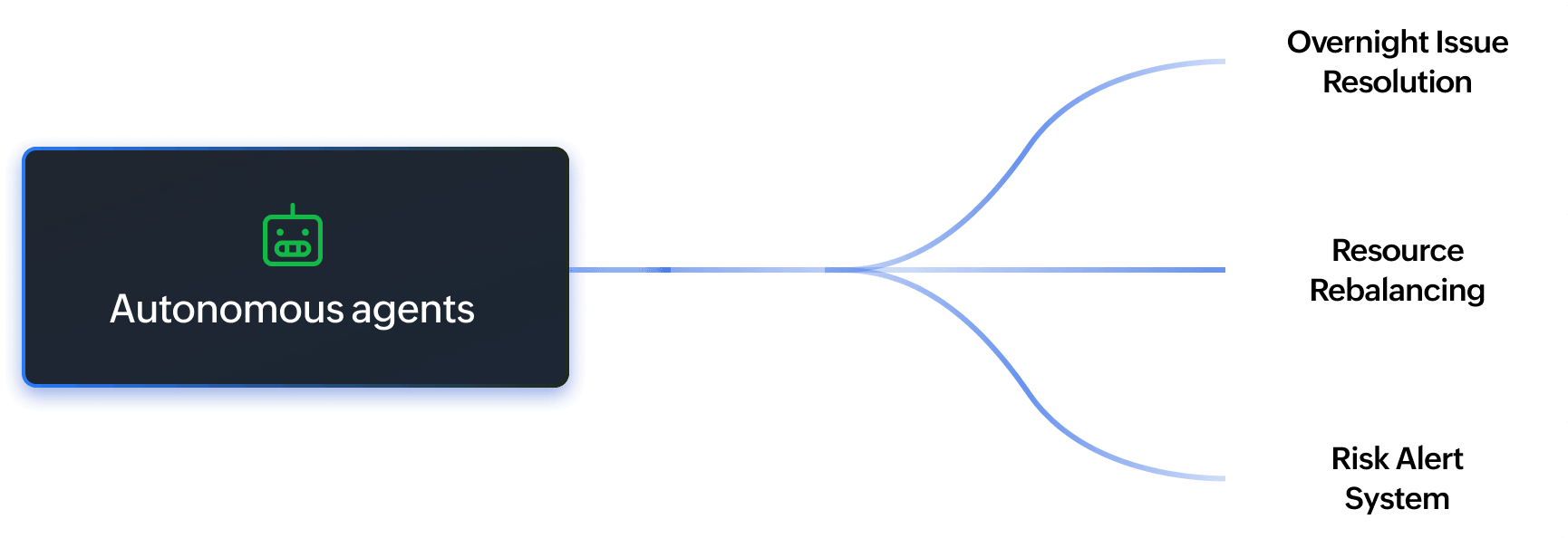 Autonomous agents diagram