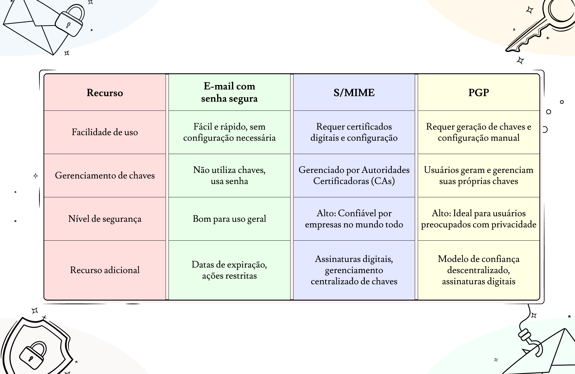 Métodos de criptografia de e-mail e comparação Métodos de criptografia de e-mail e comparação