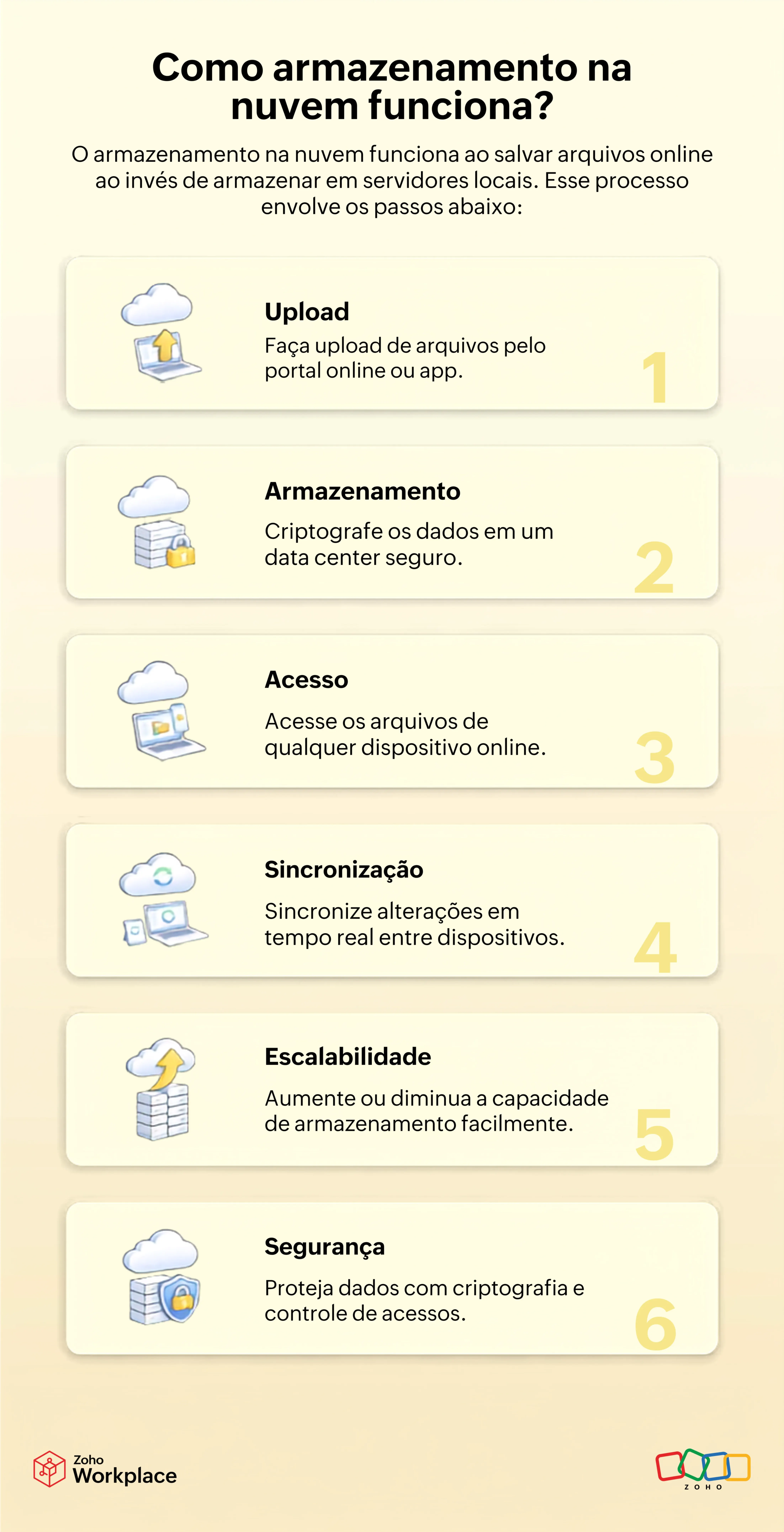 Como funciona o armazenamento na nuvem Como funciona o armazenamento na nuvem