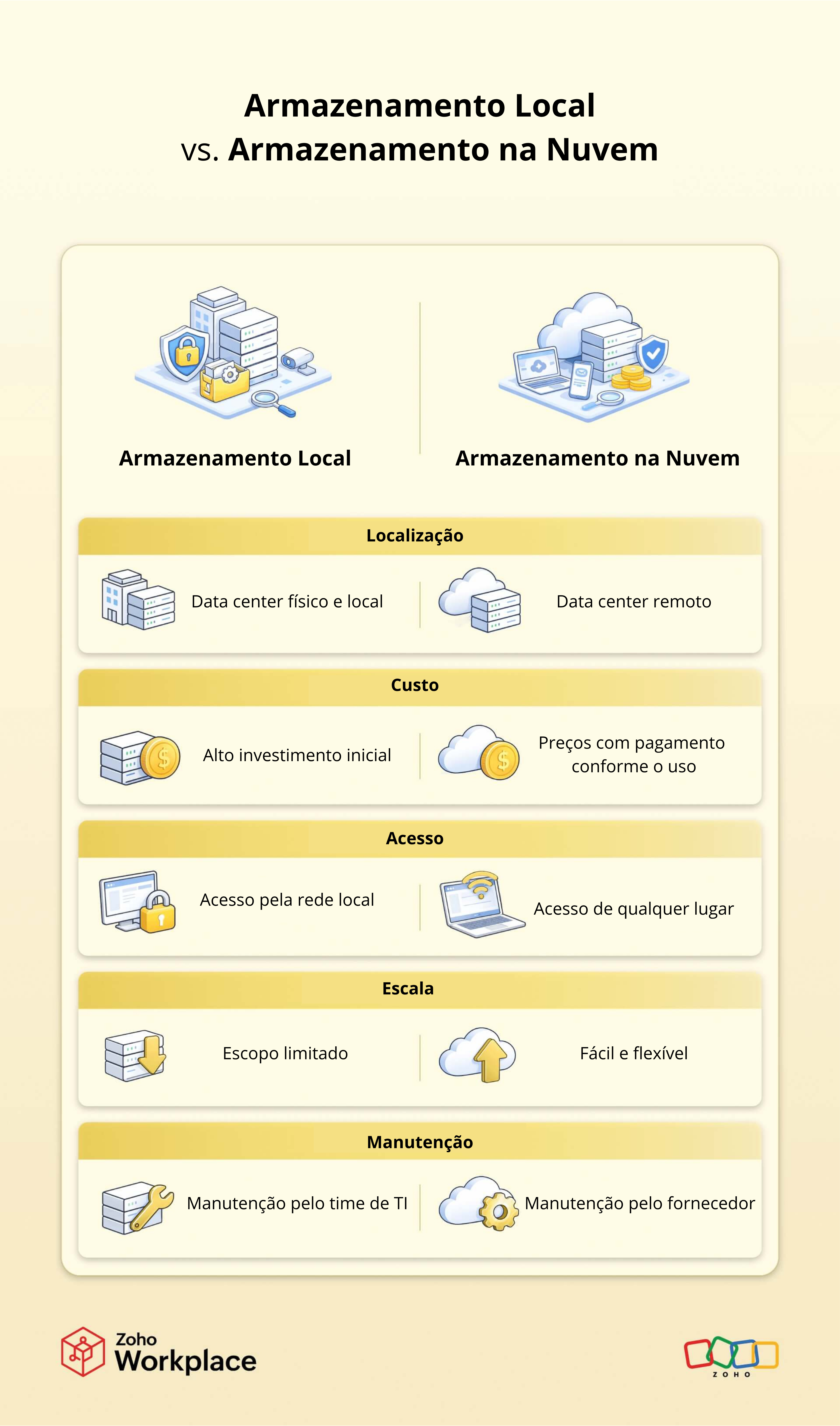 diferença entre armazenamento local e em nuvem diferença entre armazenamento local e em nuvem
