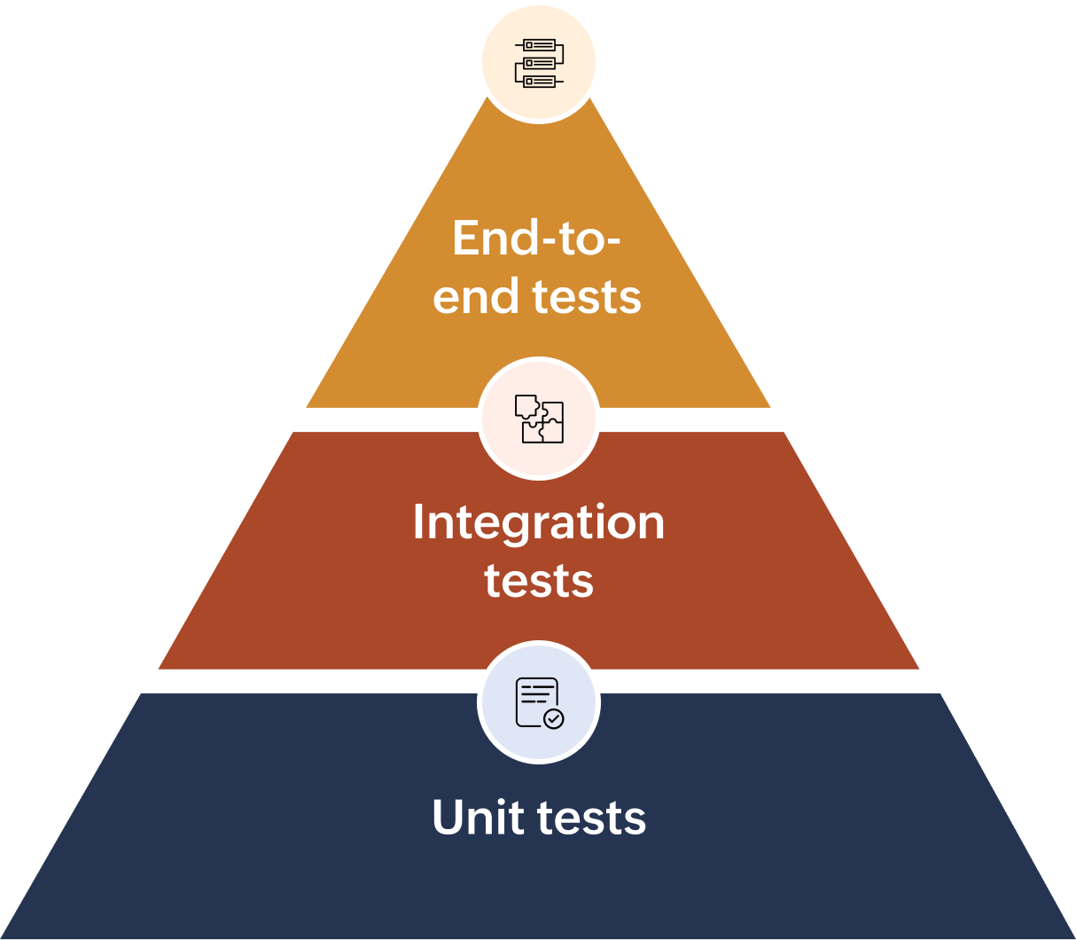 Testing pyramid