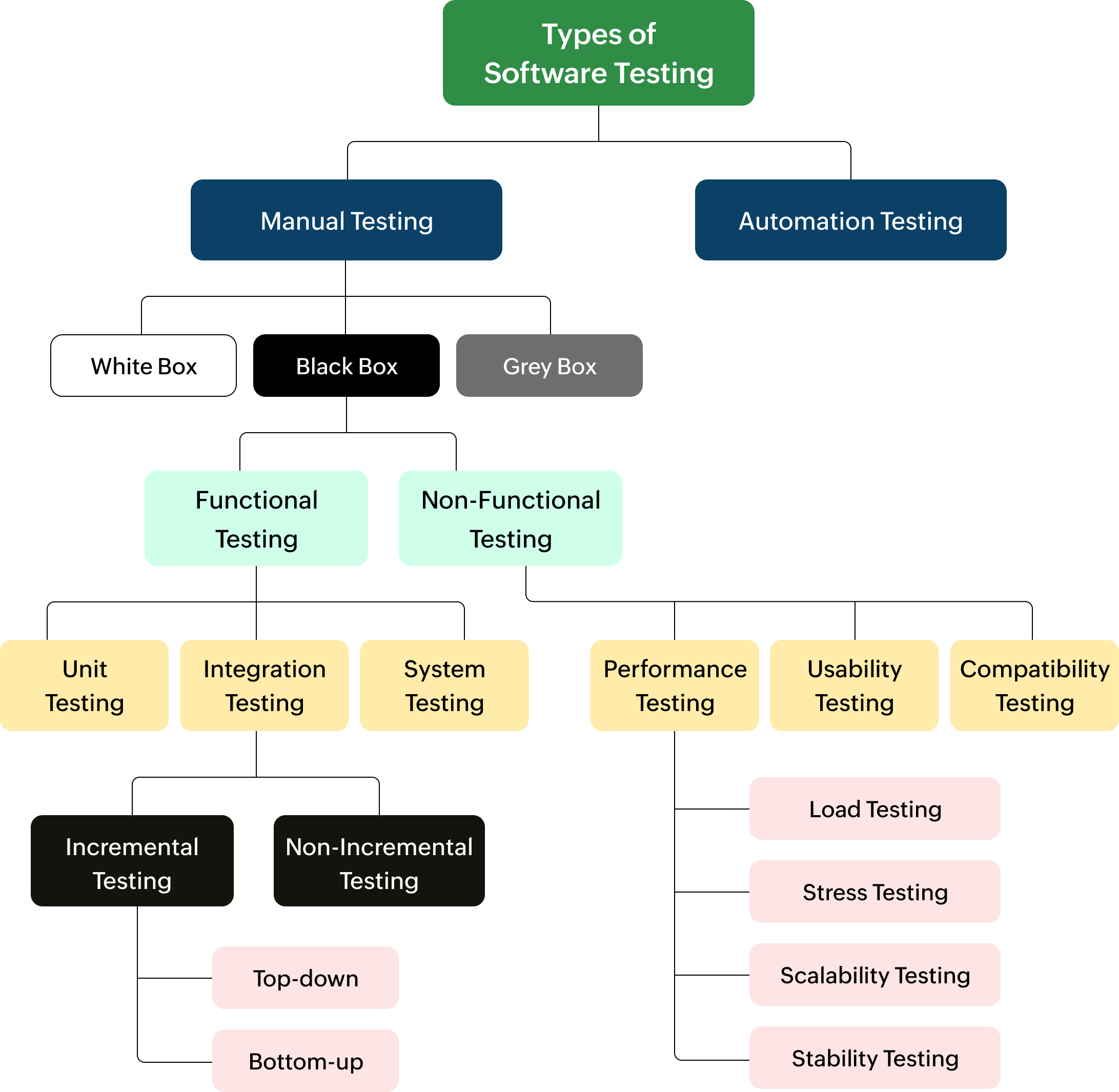 Types of software testing