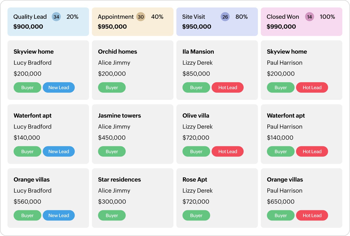 Zoho CRM deal management pipeline showing property deals across stages