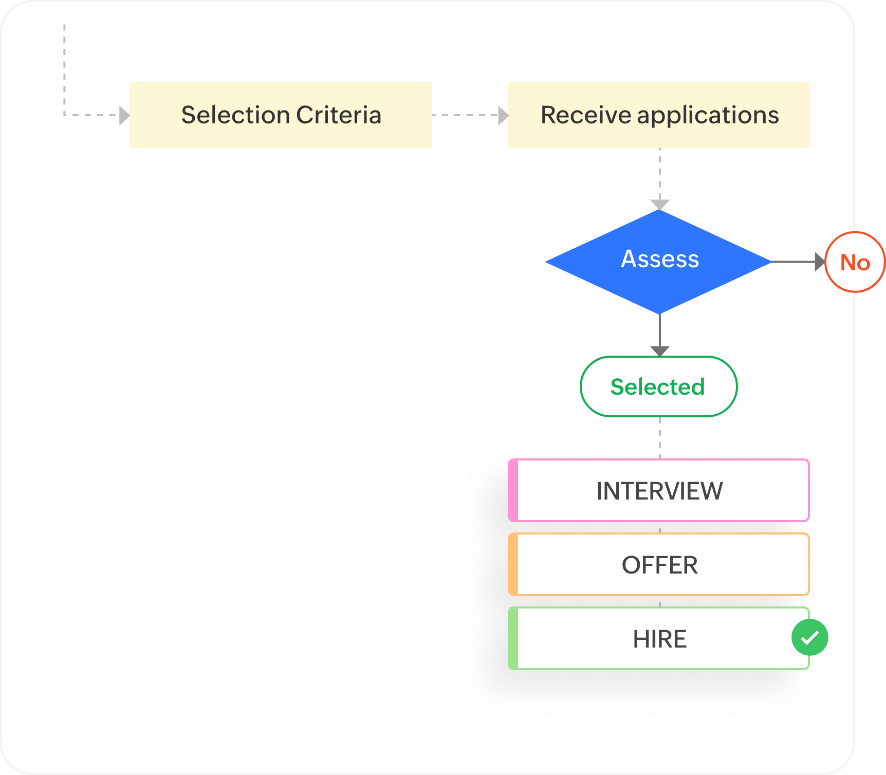 Establish a fool-proof recruitment strategy