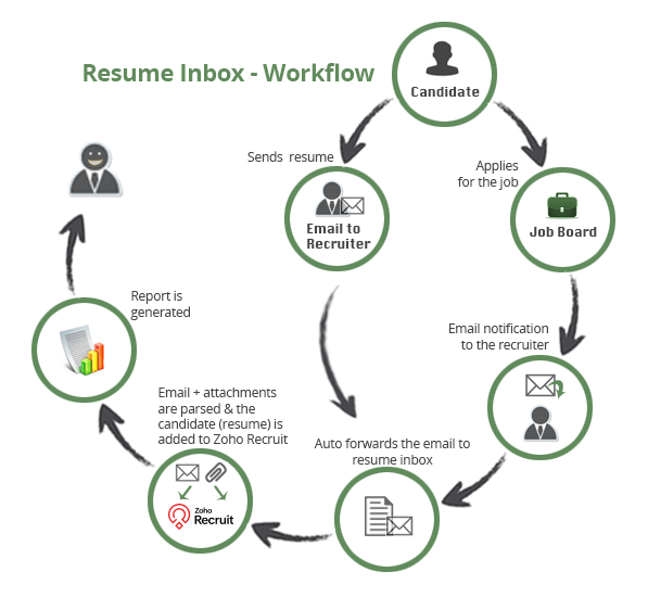 Parse Resumes from Email Attachments
