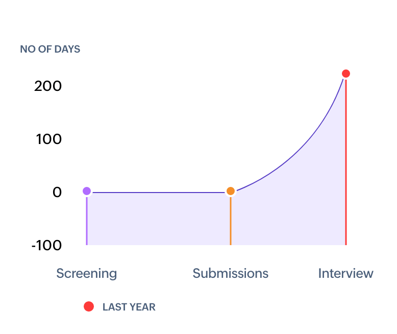 Time metrics