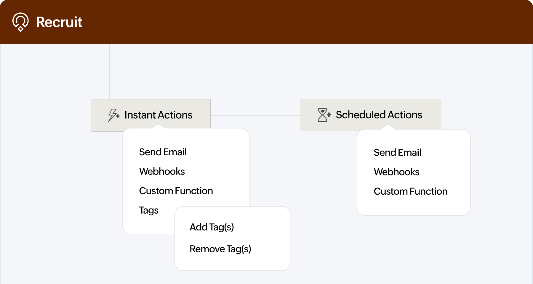 Execute actions instantly or schedule them for later using Zoho Recruit workflows