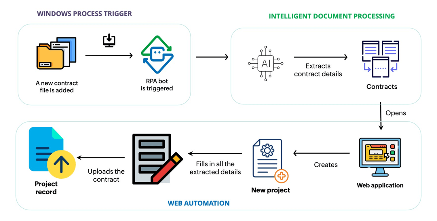 contract digitization automation by Zoho RPA contract digitization automation by Zoho RPA