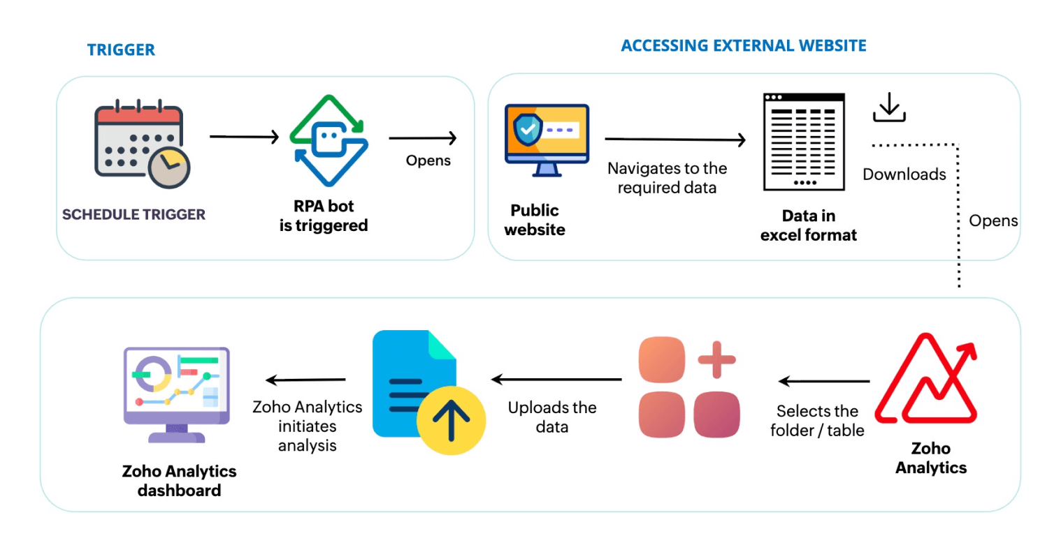 Scheduled trigger automation by Zoho RPA Scheduled trigger automation by Zoho RPA