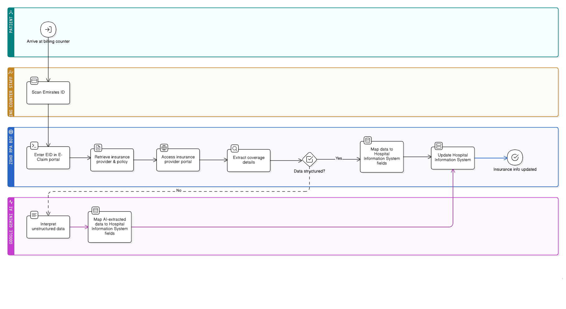 Insurance eligibility checks UAE hospitals