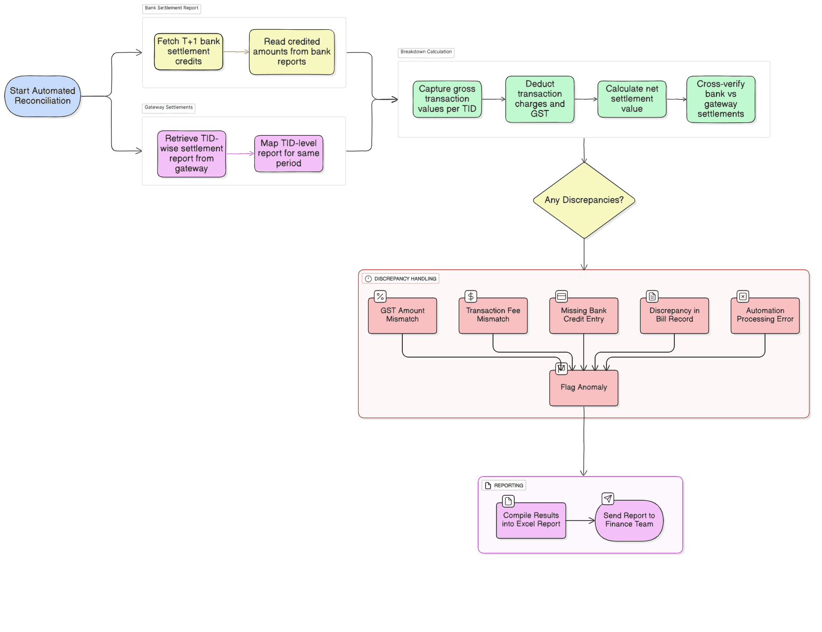 Retailer chain-sales reconciliation