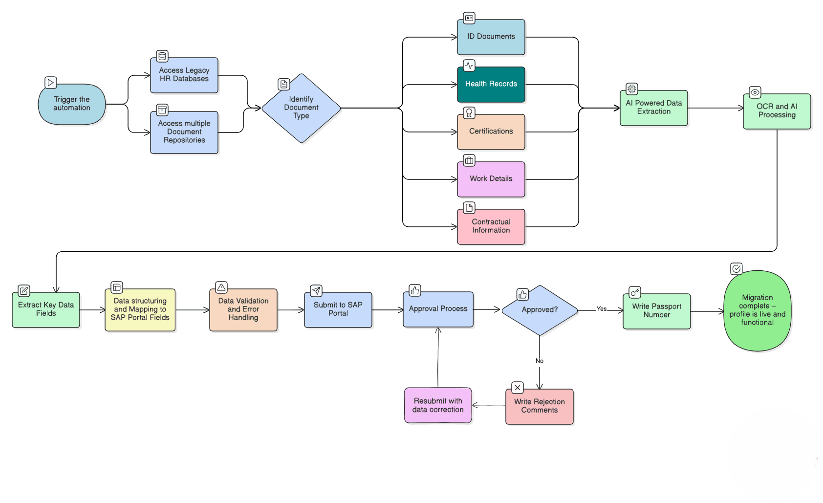 SAP data migration automation