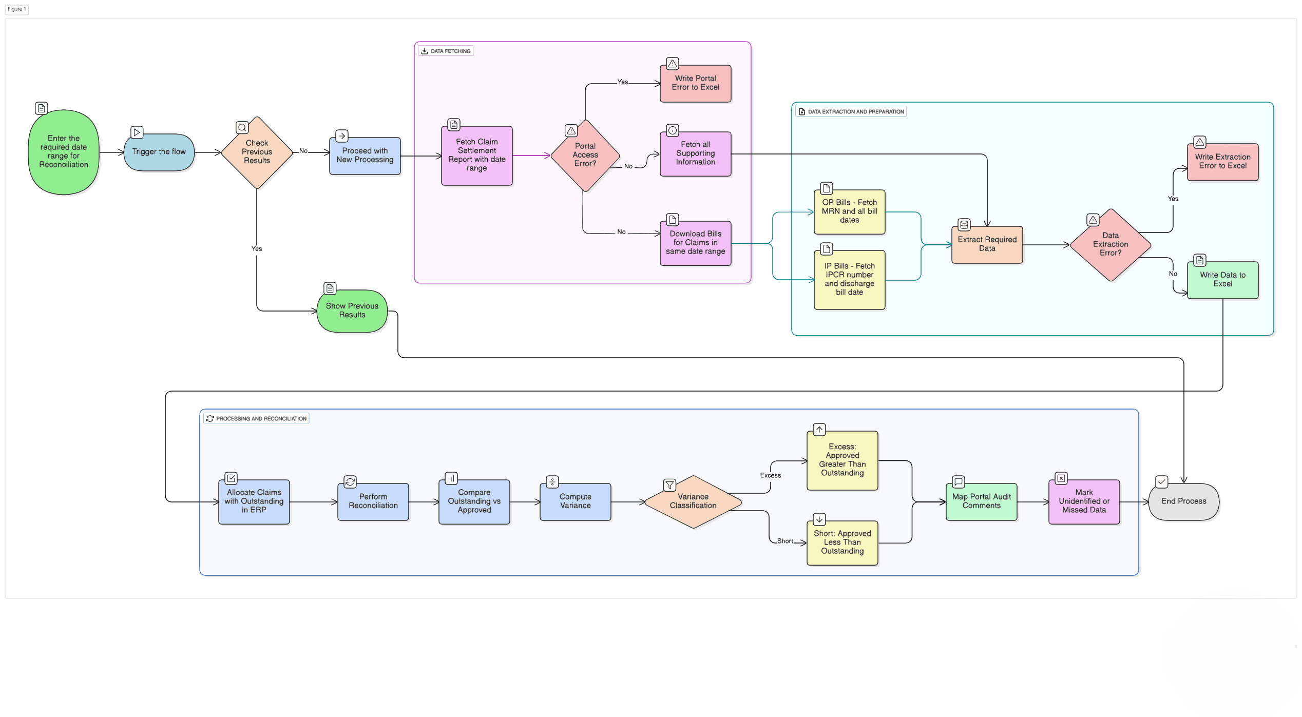 Workflow Claim Settlement Reconciliation