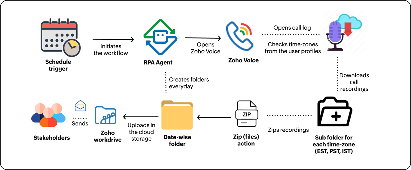 Call recording management using RPA Call recording management automation