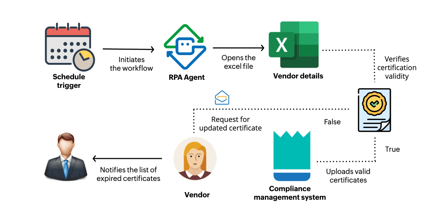 Vendor compliance automation Vendor compliance management automation