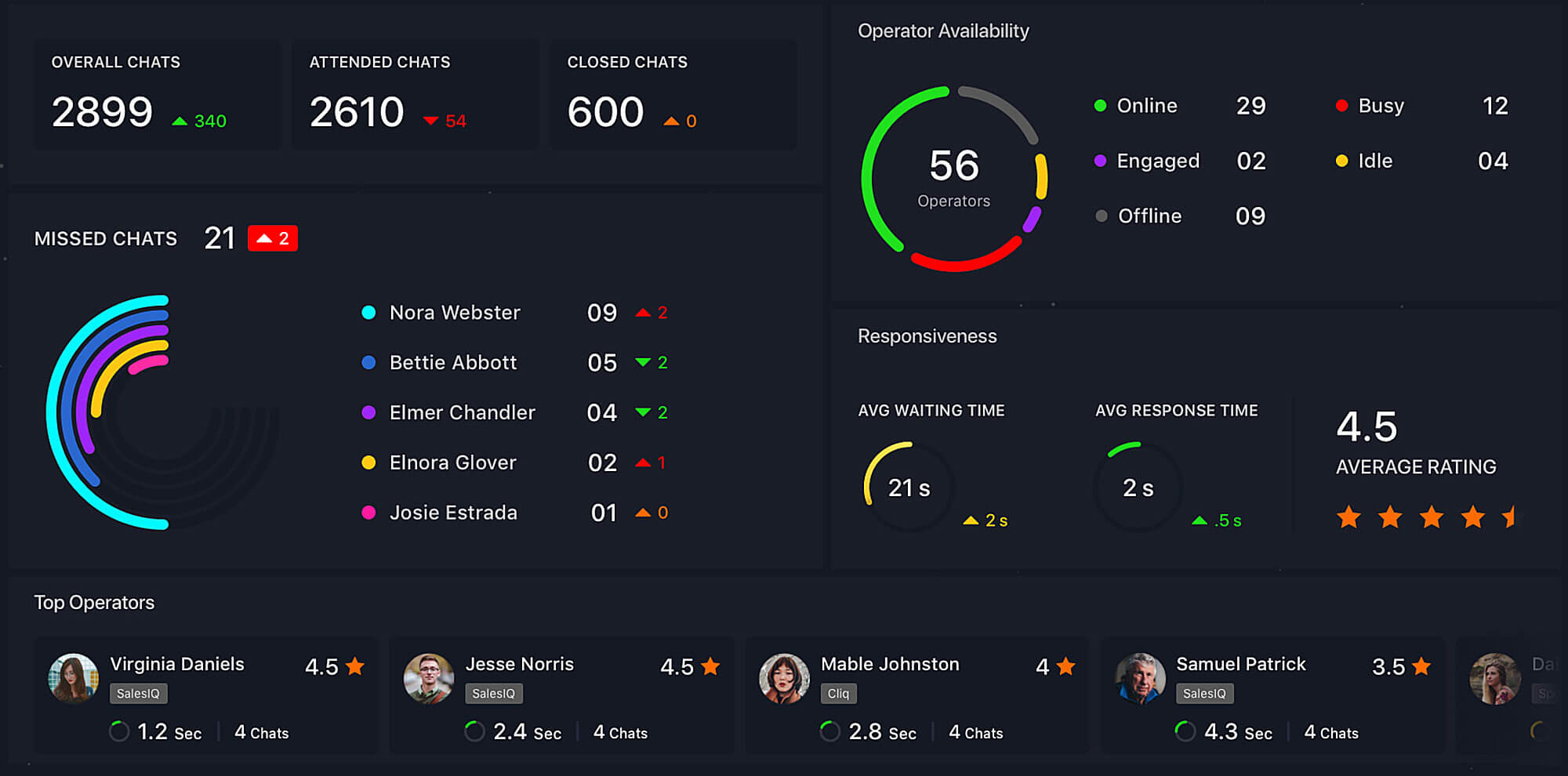 Live chat dashboards to motivate sales team