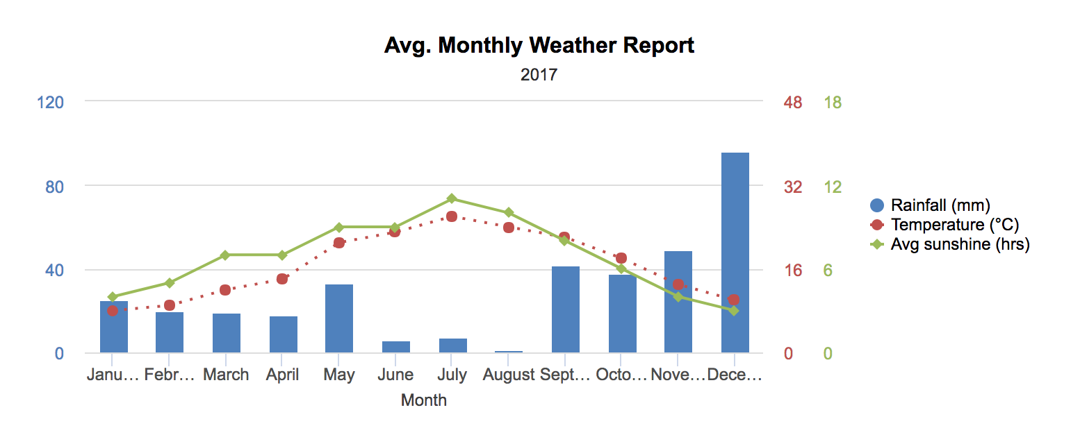 Combination charts in Zoho Sheet