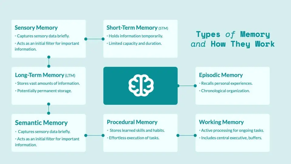 Types of memory