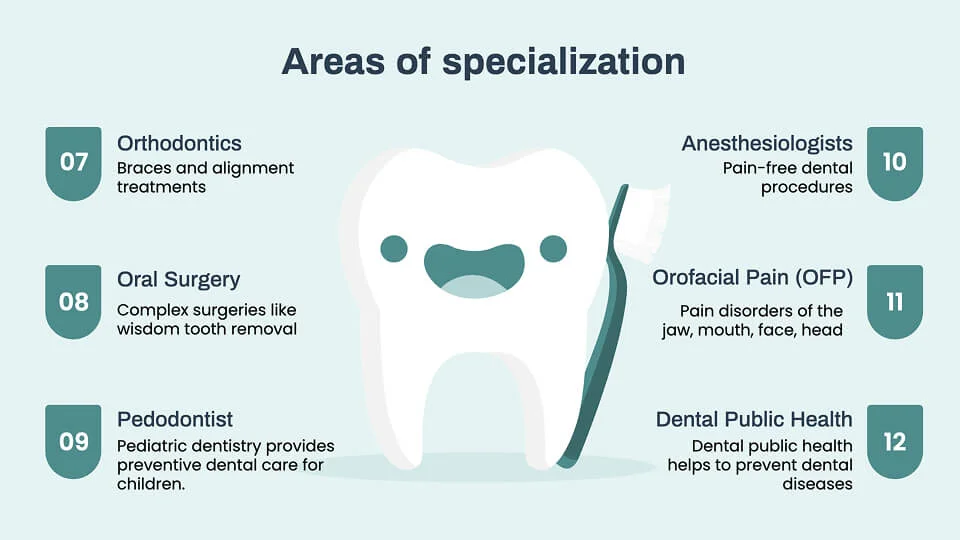 Areas of Specialization