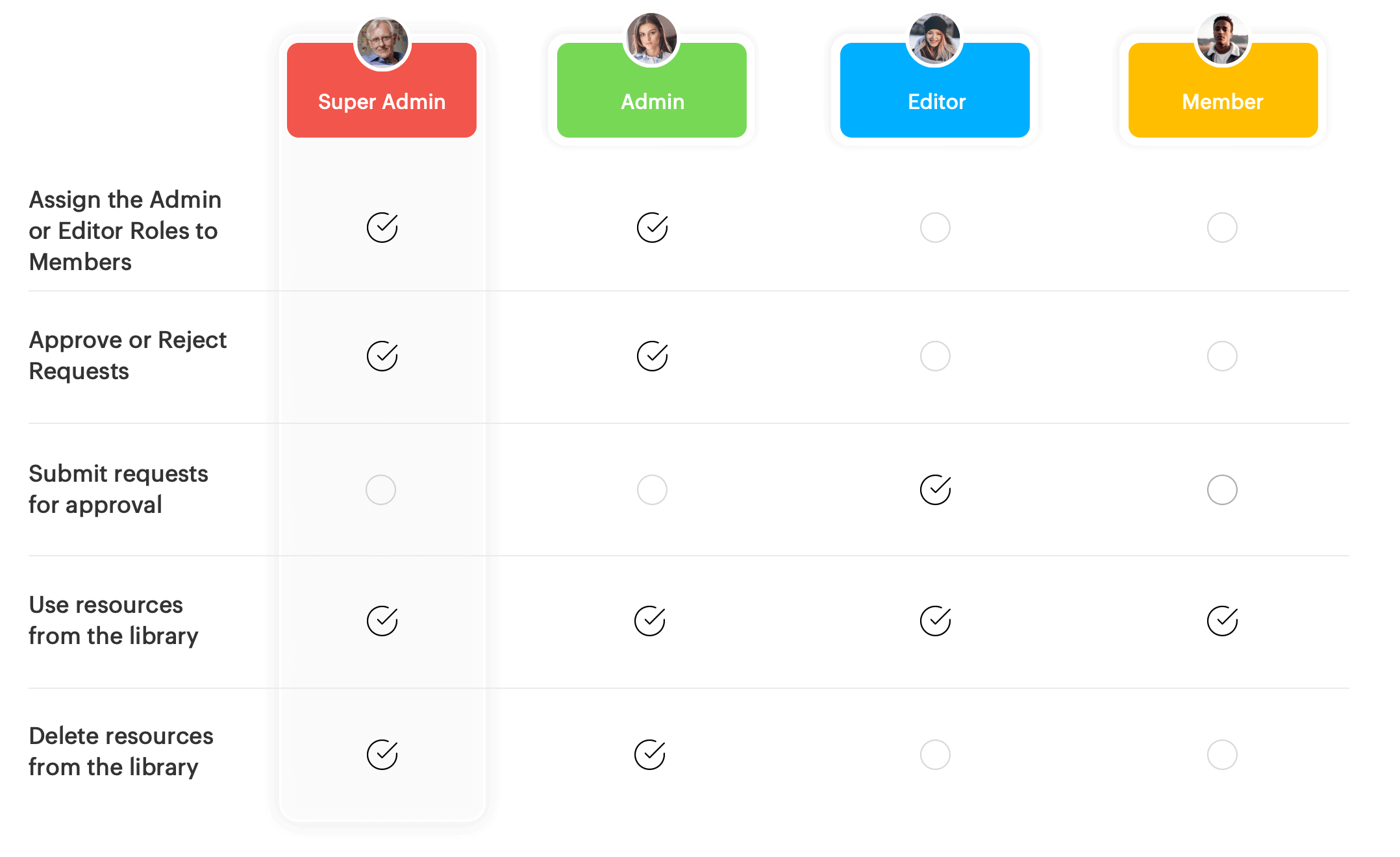 Library Assign Role