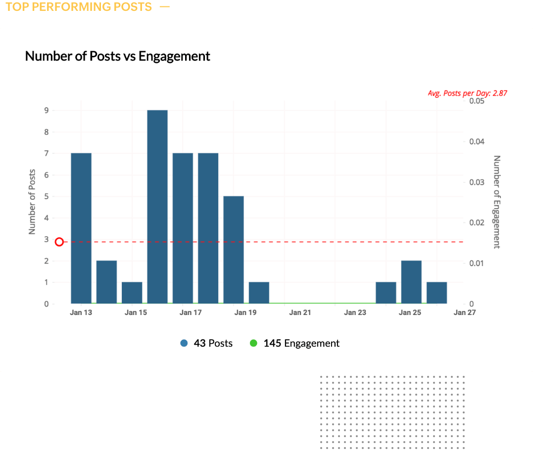 Granular LinkedIn Analytics