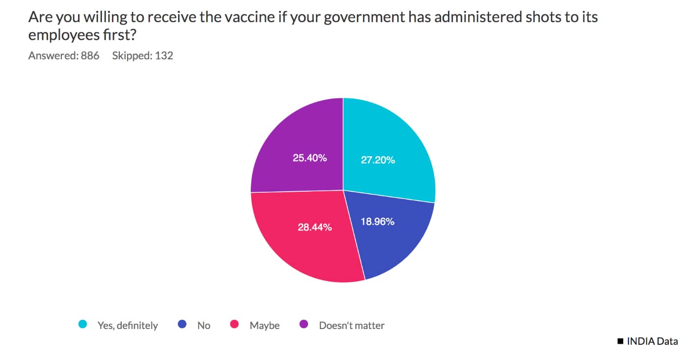 Confidence in the government