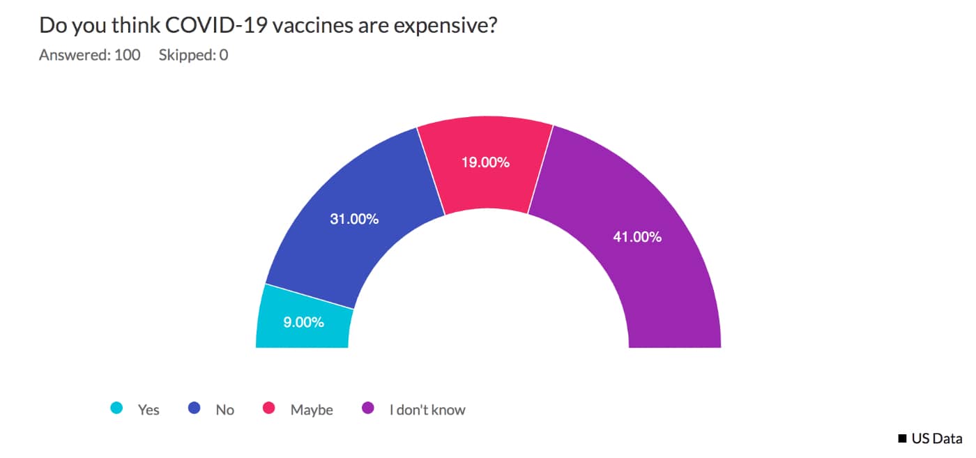 What will it cost to get vaccinated?