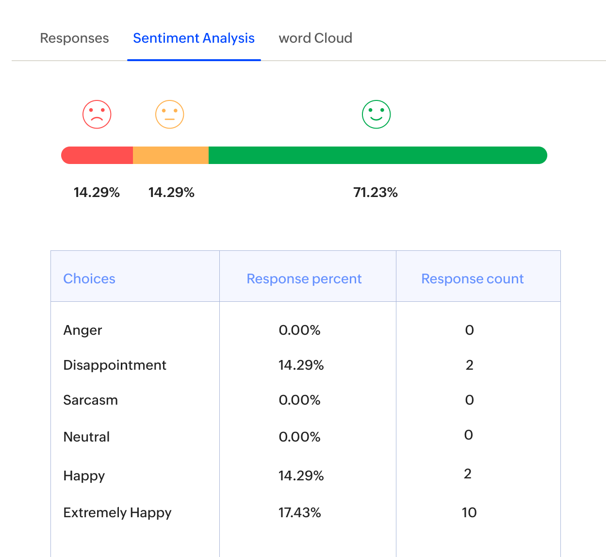 Emotional insights