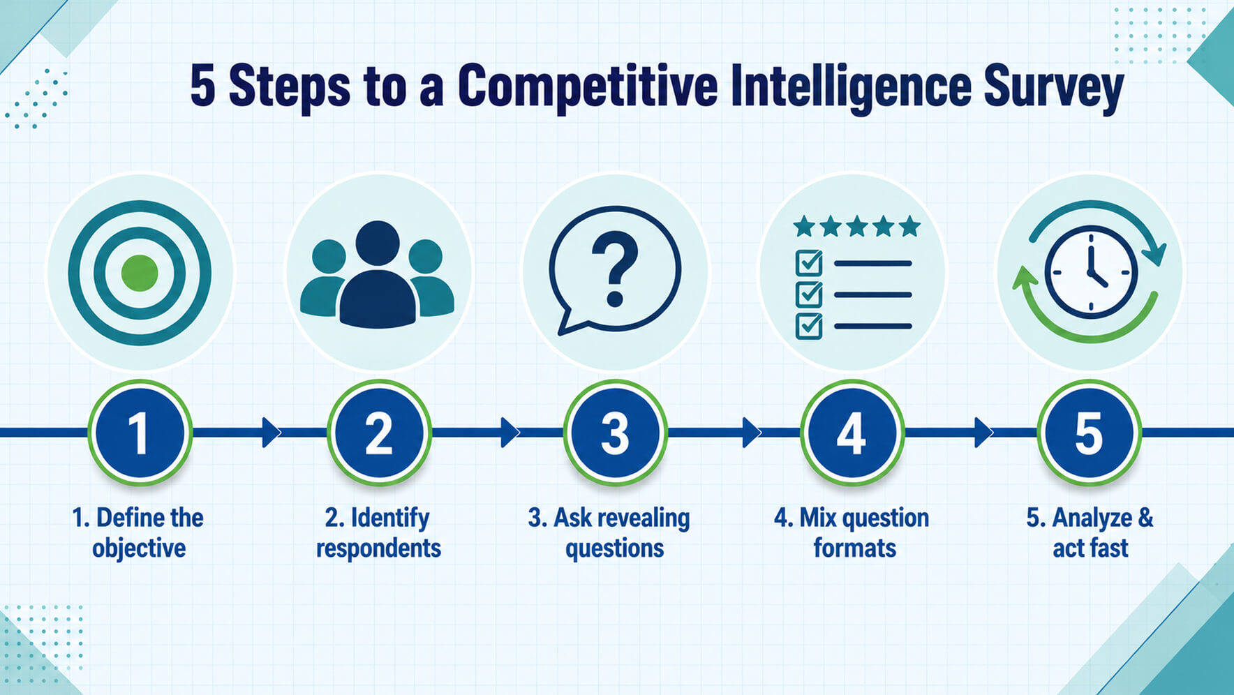 Steps to conduct a competitive analysis survey
