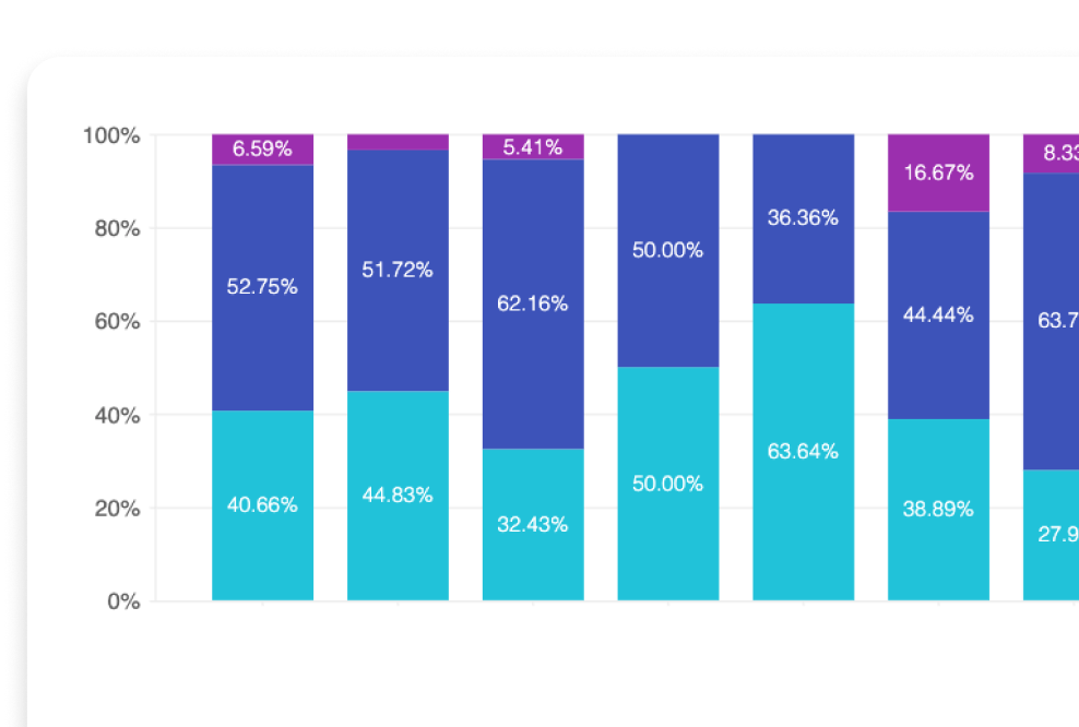 Uncover trends to refine services and operations