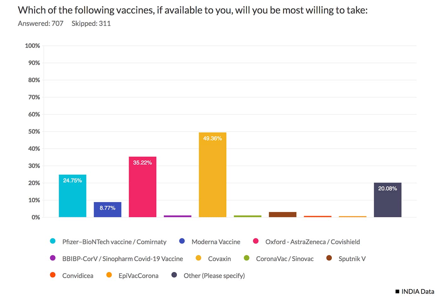 Vaccine’s availability and preference