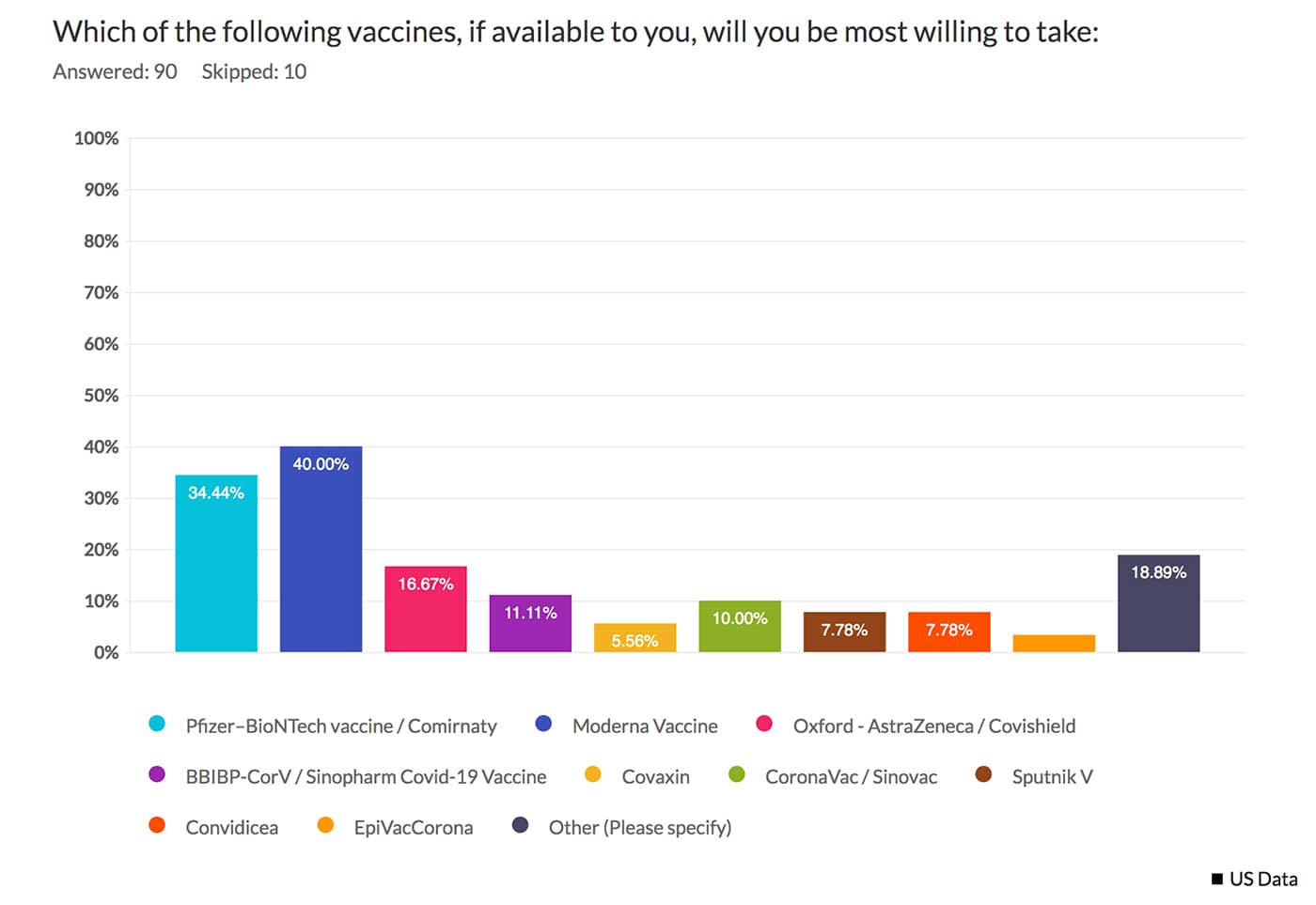 Vaccine’s availability and preference
