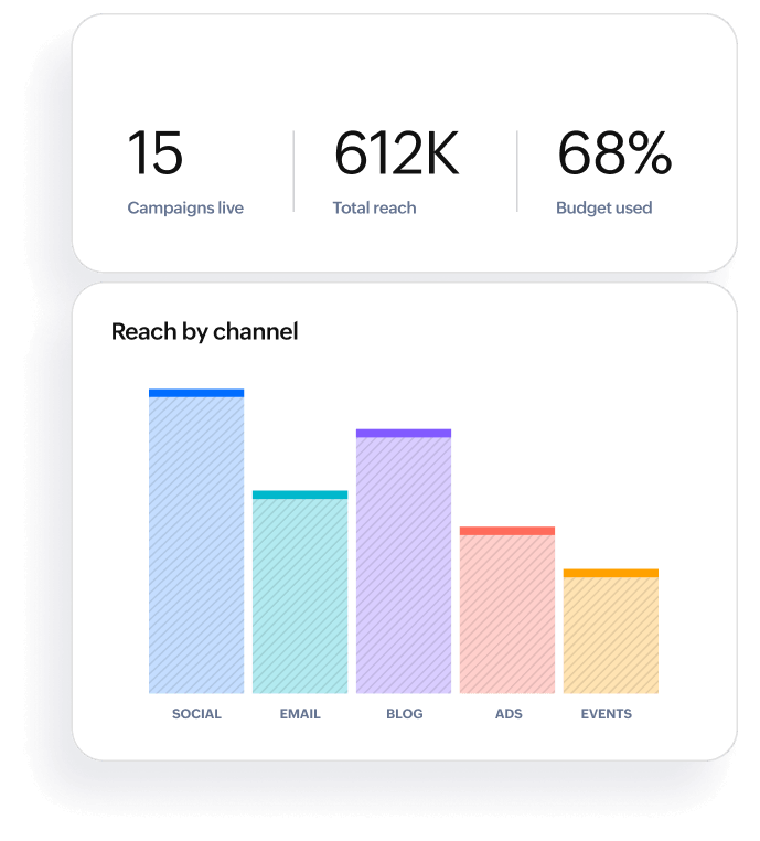 Data visualized as charts and dashboard reports in Zoho Tables