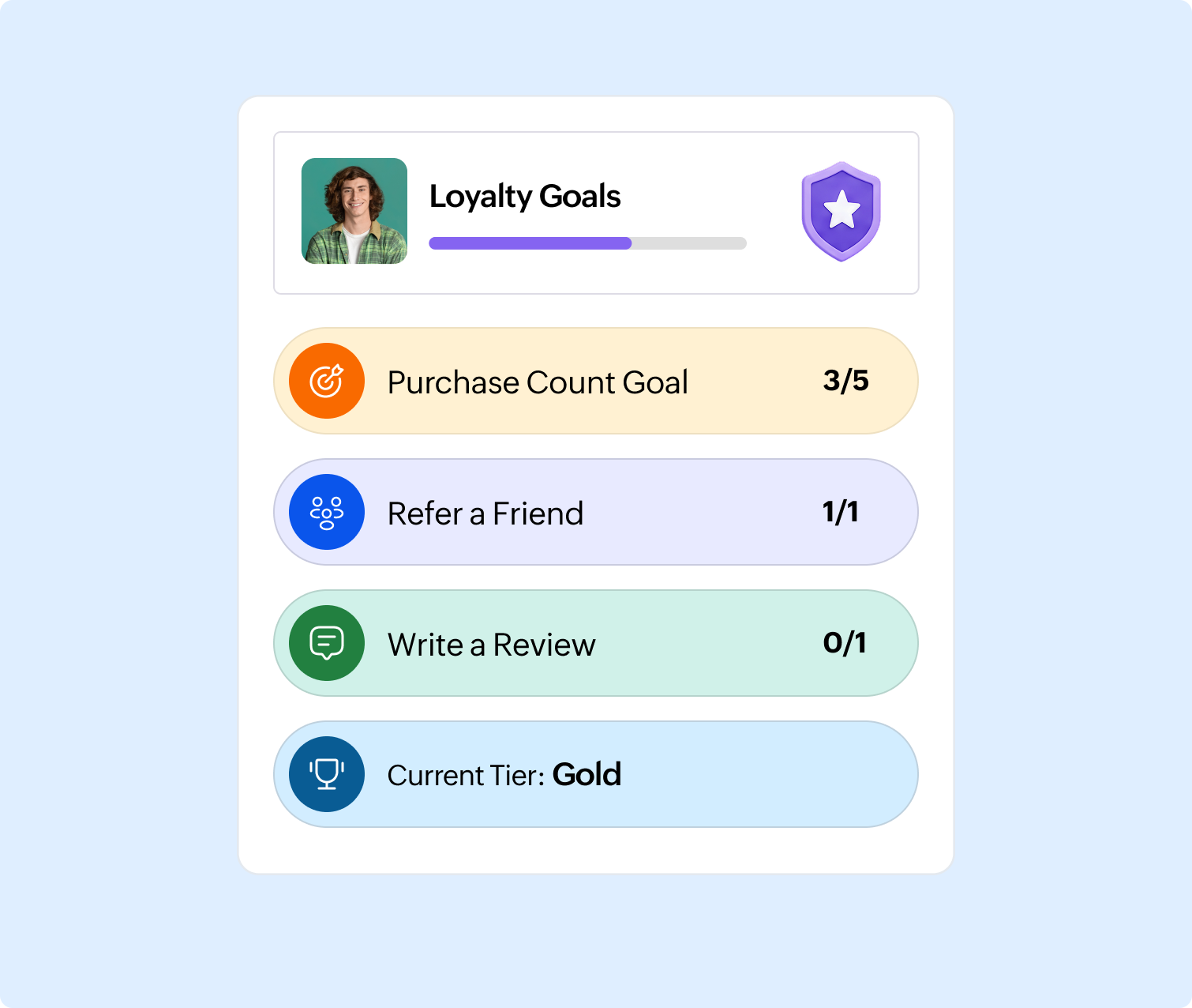 Loyalty goals dashboard showing purchase count, referrals, reviews, and current tier