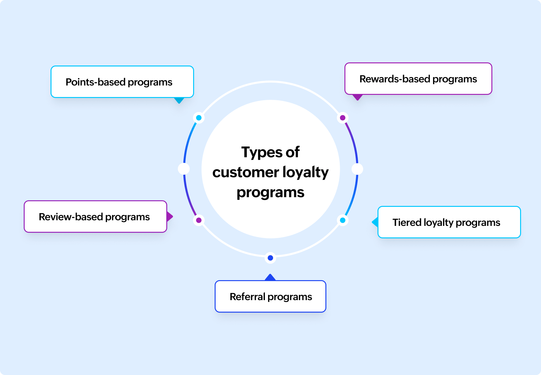 How to create a loyalty program for your business