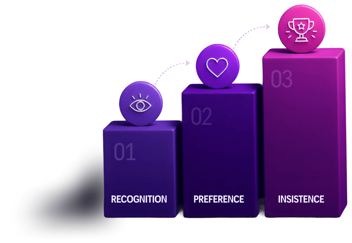The 3 stages of brand loyalty: recognition, preference, and insistence