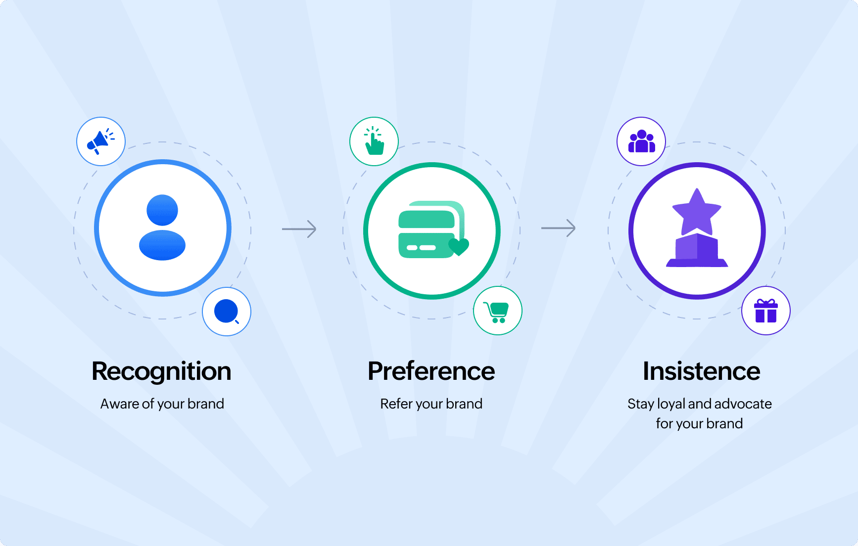 Brand loyalty stages: recognition (aware of your brand), preference (refer your brand), and insistence (stay loyal and advocate for your brand)