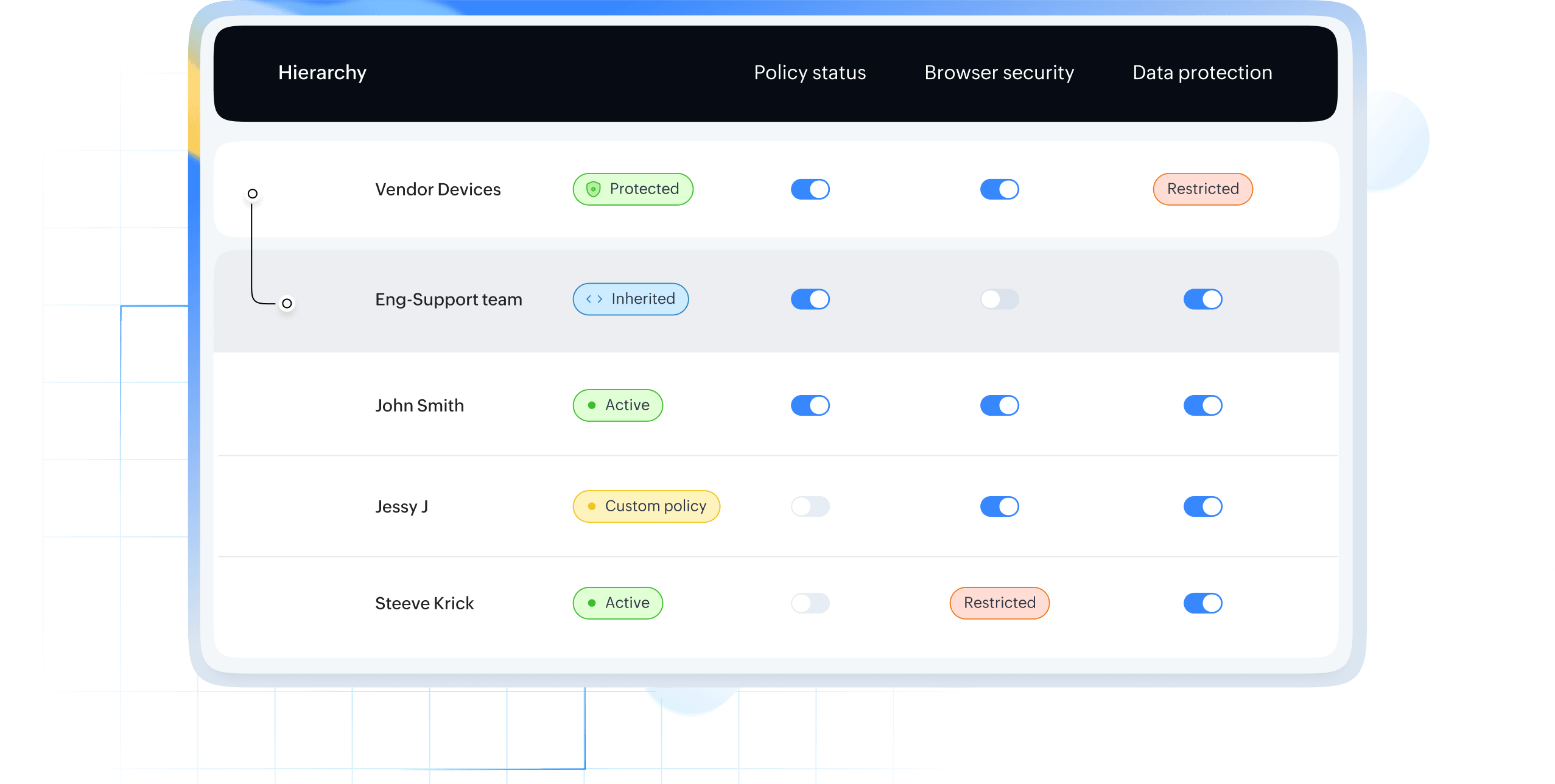 Admin console showing policy status per domain, team, and user